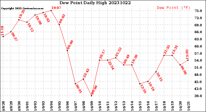 Milwaukee Weather Dew Point<br>Daily High