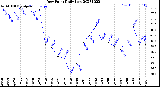 Milwaukee Weather Dew Point<br>Daily Low