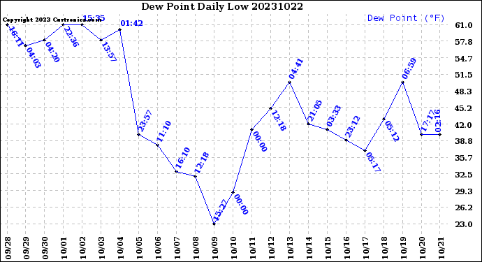 Milwaukee Weather Dew Point<br>Daily Low