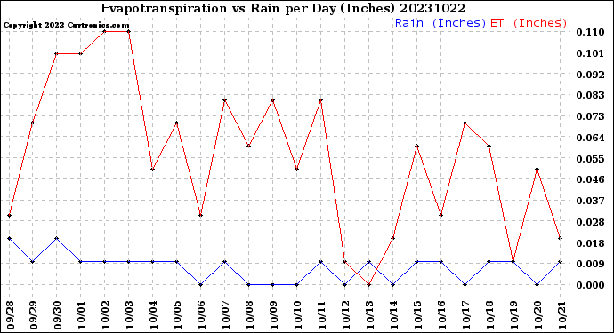 Milwaukee Weather Evapotranspiration<br>vs Rain per Day<br>(Inches)