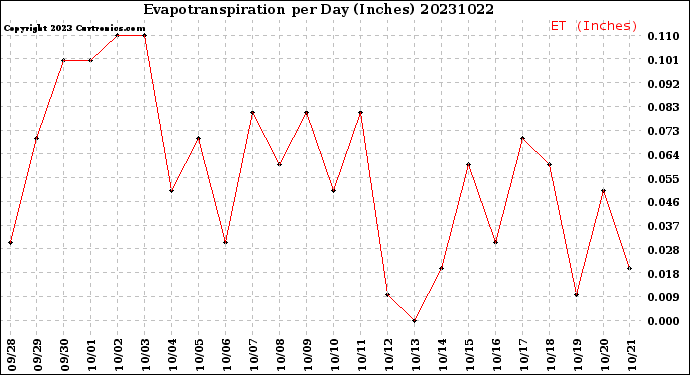 Milwaukee Weather Evapotranspiration<br>per Day (Inches)