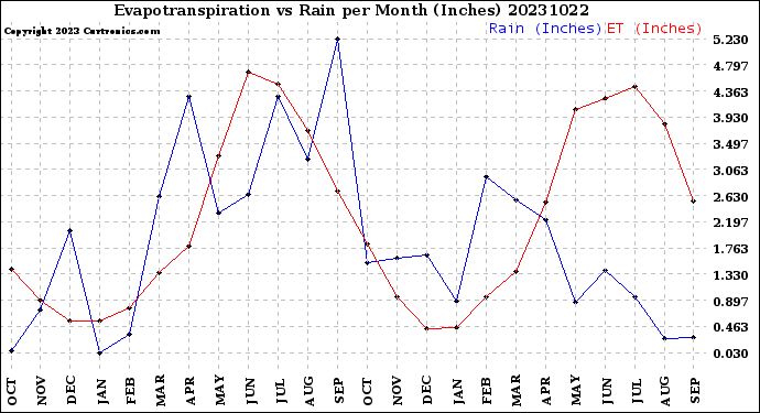 Milwaukee Weather Evapotranspiration<br>vs Rain per Month<br>(Inches)