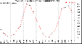 Milwaukee Weather Evapotranspiration<br>per Month (Inches)