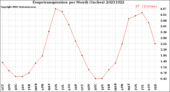 Milwaukee Weather Evapotranspiration<br>per Month (Inches)