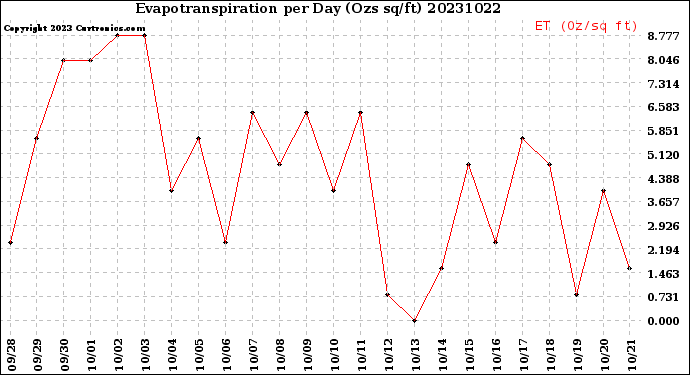 Milwaukee Weather Evapotranspiration<br>per Day (Ozs sq/ft)