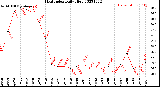 Milwaukee Weather Heat Index<br>Daily High