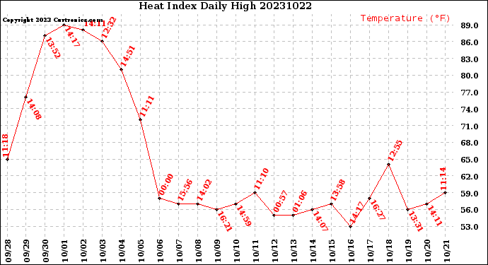 Milwaukee Weather Heat Index<br>Daily High