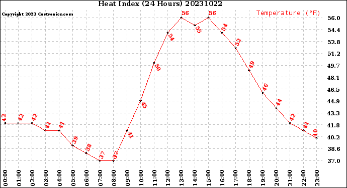 Milwaukee Weather Heat Index<br>(24 Hours)