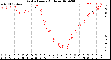 Milwaukee Weather Outdoor Humidity<br>(24 Hours)