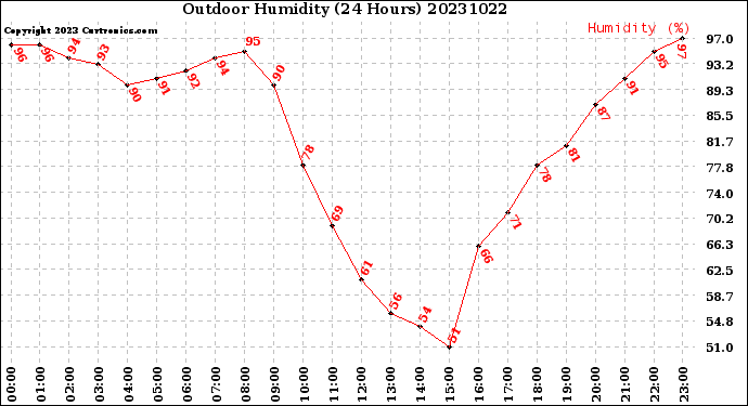 Milwaukee Weather Outdoor Humidity<br>(24 Hours)