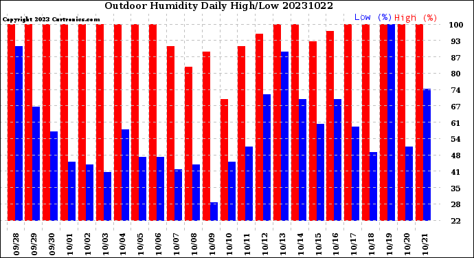 Milwaukee Weather Outdoor Humidity<br>Daily High/Low