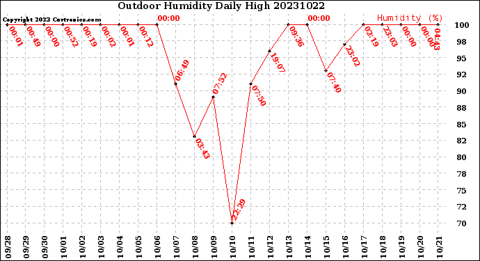 Milwaukee Weather Outdoor Humidity<br>Daily High