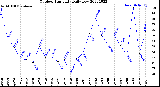 Milwaukee Weather Outdoor Humidity<br>Daily Low