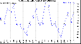 Milwaukee Weather Outdoor Humidity<br>Monthly Low