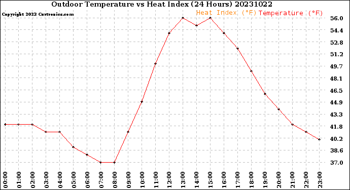 Milwaukee Weather Outdoor Temperature<br>vs Heat Index<br>(24 Hours)