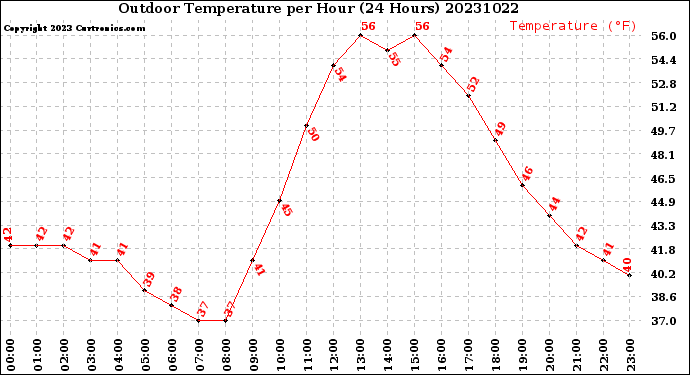 Milwaukee Weather Outdoor Temperature<br>per Hour<br>(24 Hours)