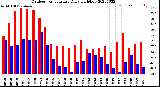 Milwaukee Weather Outdoor Temperature<br>Daily High/Low