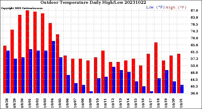 Milwaukee Weather Outdoor Temperature<br>Daily High/Low