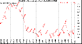 Milwaukee Weather Outdoor Temperature<br>Daily High