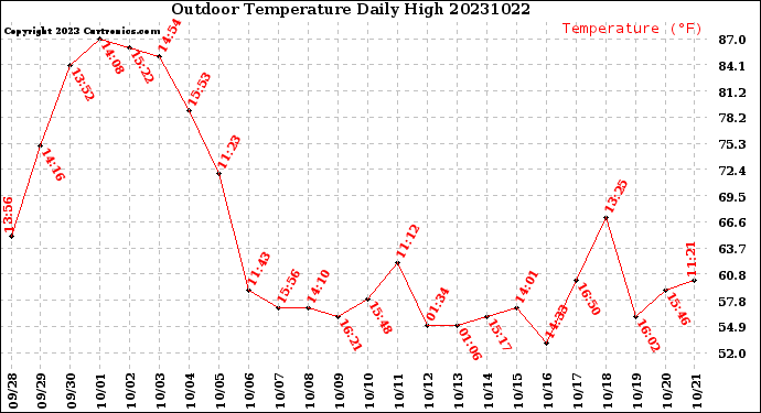 Milwaukee Weather Outdoor Temperature<br>Daily High