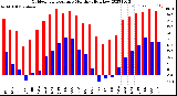 Milwaukee Weather Outdoor Temperature<br>Monthly High/Low