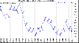 Milwaukee Weather Outdoor Temperature<br>Daily Low