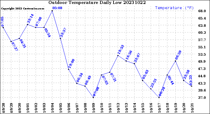 Milwaukee Weather Outdoor Temperature<br>Daily Low