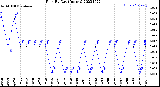 Milwaukee Weather Rain<br>By Day<br>(Inches)