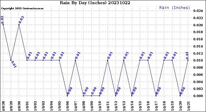 Milwaukee Weather Rain<br>By Day<br>(Inches)