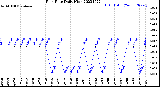 Milwaukee Weather Rain Rate<br>Daily High