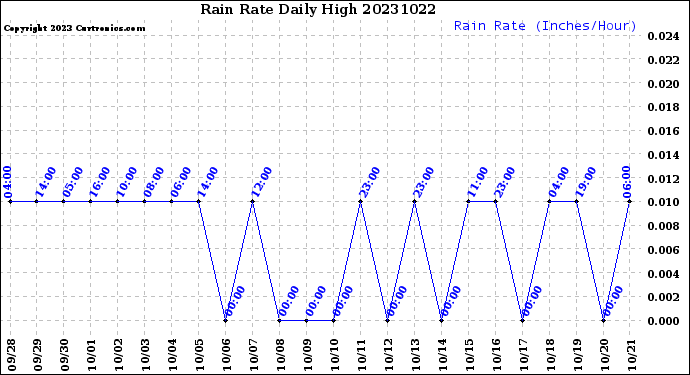 Milwaukee Weather Rain Rate<br>Daily High