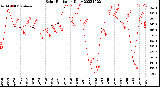 Milwaukee Weather Solar Radiation<br>Daily