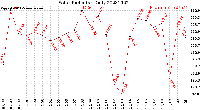 Milwaukee Weather Solar Radiation<br>Daily