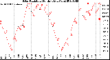 Milwaukee Weather Solar Radiation<br>Monthly High W/m2