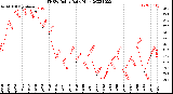 Milwaukee Weather THSW Index<br>Daily High