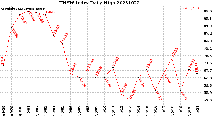 Milwaukee Weather THSW Index<br>Daily High