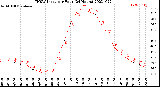 Milwaukee Weather THSW Index<br>per Hour<br>(24 Hours)