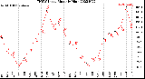 Milwaukee Weather THSW Index<br>Monthly High