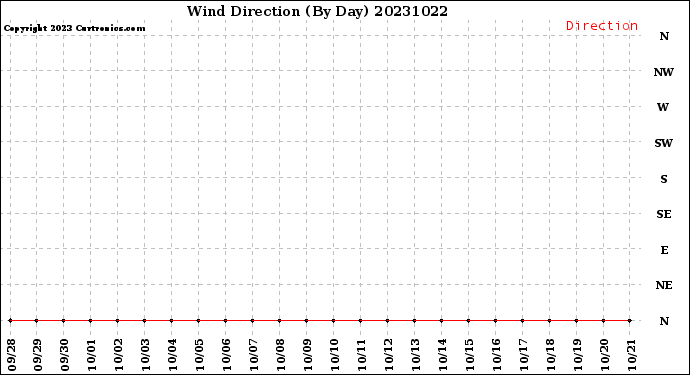 Milwaukee Weather Wind Direction<br>(By Day)