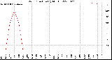 Milwaukee Weather Wind Direction<br>(By Month)