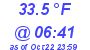 Milwaukee Weather Dewpoint High Low Today