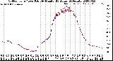 Milwaukee Weather Outdoor Temp / Dew Point<br>by Minute<br>(24 Hours) (Alternate)