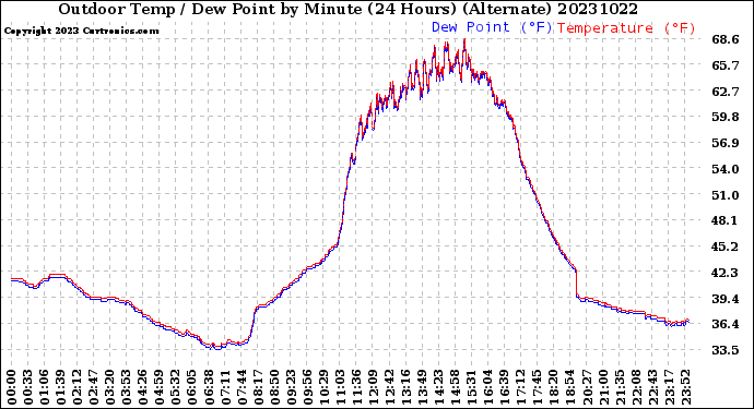 Milwaukee Weather Outdoor Temp / Dew Point<br>by Minute<br>(24 Hours) (Alternate)