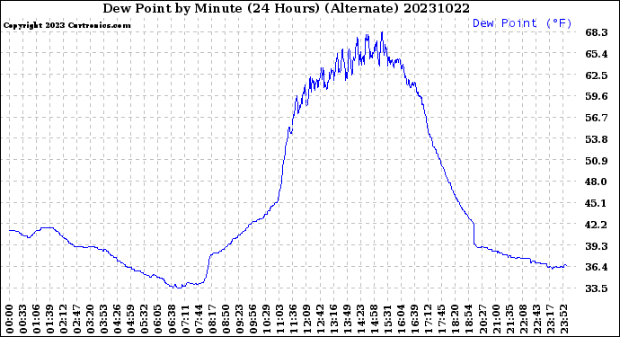 Milwaukee Weather Dew Point<br>by Minute<br>(24 Hours) (Alternate)