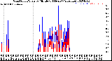 Milwaukee Weather Wind Speed/Gusts<br>by Minute<br>(24 Hours) (Alternate)