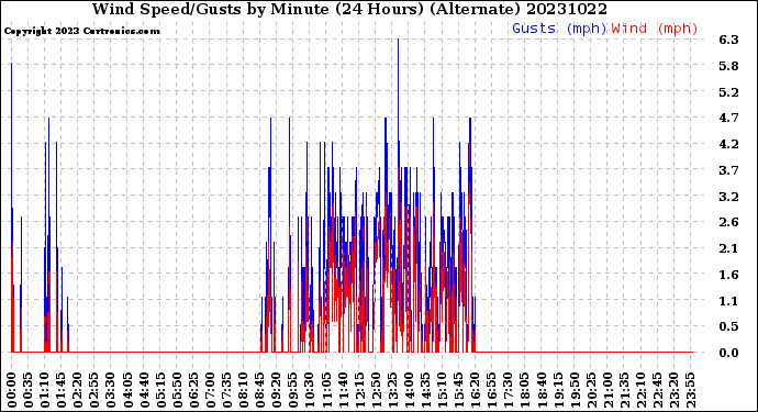 Milwaukee Weather Wind Speed/Gusts<br>by Minute<br>(24 Hours) (Alternate)