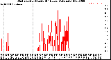 Milwaukee Weather Wind Speed<br>by Minute<br>(24 Hours) (Alternate)