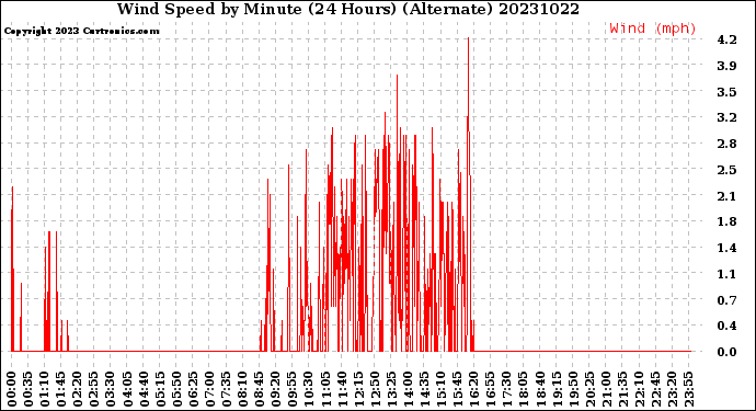 Milwaukee Weather Wind Speed<br>by Minute<br>(24 Hours) (Alternate)