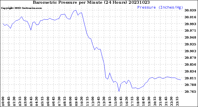 Milwaukee Weather Barometric Pressure<br>per Minute<br>(24 Hours)