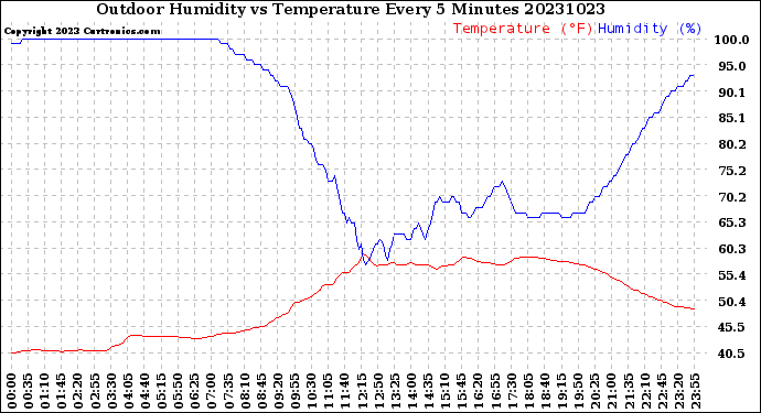 Milwaukee Weather Outdoor Humidity<br>vs Temperature<br>Every 5 Minutes